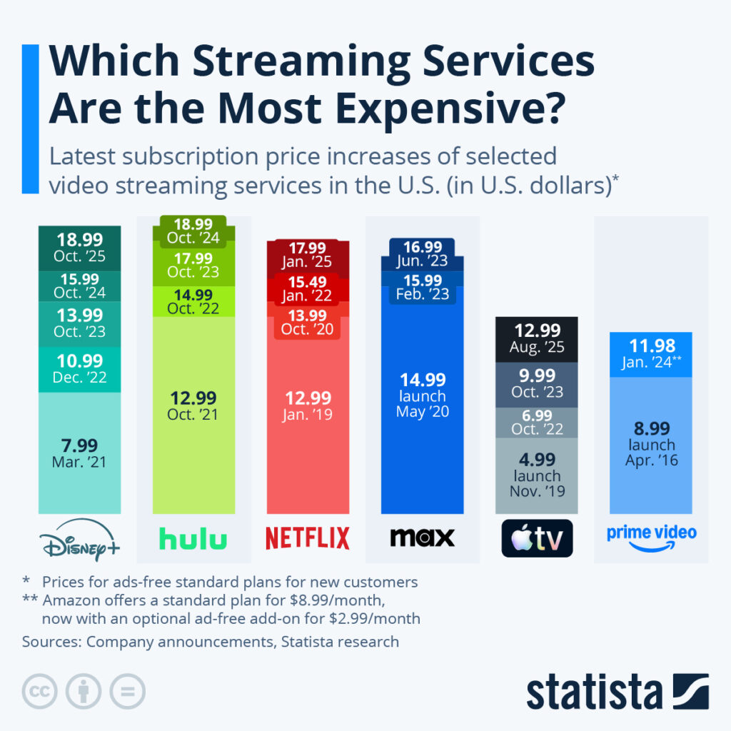 Which Streaming Services Are the Most Expensive in the U.S? – live TV viewing setup