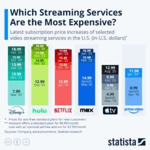 Which Streaming Services Are the Most Expensive in the U.S? – live TV viewing setup